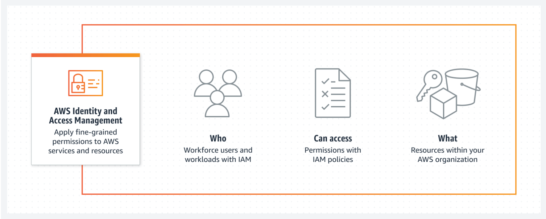 Mengenal AWS Identity and Access Management (IAM): Menjaga Identitas ...