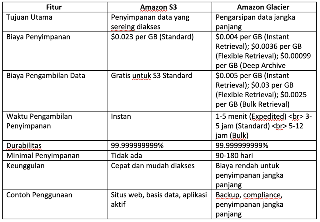 Amazon S3 Glacier: Solusi Penyimpanan Data Murah dan Scalable untuk ...