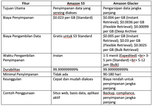 Perbedaan Amazon S3 dengan S3 Glacier